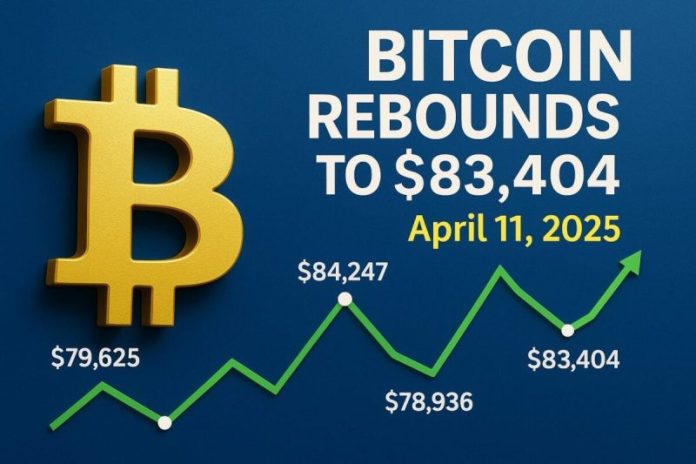 <div>
<div style="margin-bottom:20px;"></div>
<h1>Bitcoin Rebounds to $83,404 on April 11, 2025 Amid Renewed Investor Confidence</h1>
<p>On April 11, 2025, Bitcoin (BTC-USD) demonstrated a significant rebound, opening at <strong>$79,625.05</strong>, reaching a high of <strong>$84,247.48</strong>, dipping to a low of <strong>$78,936.32</strong>, and closing at <strong>$83,404.84</strong>. This performance indicates a resurgence in investor confidence following recent market fluctuations.</p>
<h2>Market Dynamics Influencing Bitcoin’s Surge</h2>
<p>Several factors contributed to Bitcoin’s upward trajectory:</p>
<ul>
<li><strong>Tariff Easing:</strong> The temporary halt in trade war escalations has shifted investor sentiment toward optimism. Fewer economic shocks mean more confidence in higher-risk investments.</li>
<li><strong>Technical Indicators:</strong> Bullish patterns and reduced volatility in traditional markets have contributed to positive sentiment in the crypto space.</li>
<li><strong>Derivatives Data:</strong> An increase in open interest for select tokens indicates a shift from bearish to bullish positioning among traders.</li>
</ul>
<h2>Implications for Investors</h2>
<p>The rebound suggests a potential shift in market sentiment, encouraging investors to re-evaluate their portfolios. However, it’s essential to remain cautious, as the crypto market is known for its volatility. Diversification and staying informed about global economic developments remain crucial strategies.</p>
<h2>Conclusion</h2>
<p>Bitcoin’s performance on April 11, 2025, underscores its resilience and the dynamic nature of the cryptocurrency market. As external economic pressures ease, cryptocurrencies like Bitcoin are poised to capture increased attention from both retail and institutional investors.</p>
<p><strong>Key takeaway:</strong> The market’s risk appetite is returning, and Bitcoin may lead the next significant crypto wave.</p>
<p><!-- Optional SEO additions --></p>
<p><a href="https://finance.yahoo.com/quote/BTC-USD/history/" target="_blank" rel="noopener noreferrer">Source: Yahoo Finance</a></p>
<p>Related: <a href="https://www.financebrokerage.com/category/crypto-news">Crypto News</a> | <a href="https://www.financebrokerage.com/category/market-insights">Market Insights</a></p>
<p>The post <a rel="nofollow" href="https://www.financebrokerage.com/bitcoin-rebounds-to-83404-amid-renewed-investor-confidence/">Bitcoin Rebounds to $83,404 Amid Renewed Investor Confidence</a> appeared first on <a rel="nofollow" href="https://www.financebrokerage.com/">FinanceBrokerage</a>.</p>
</div>
<br>